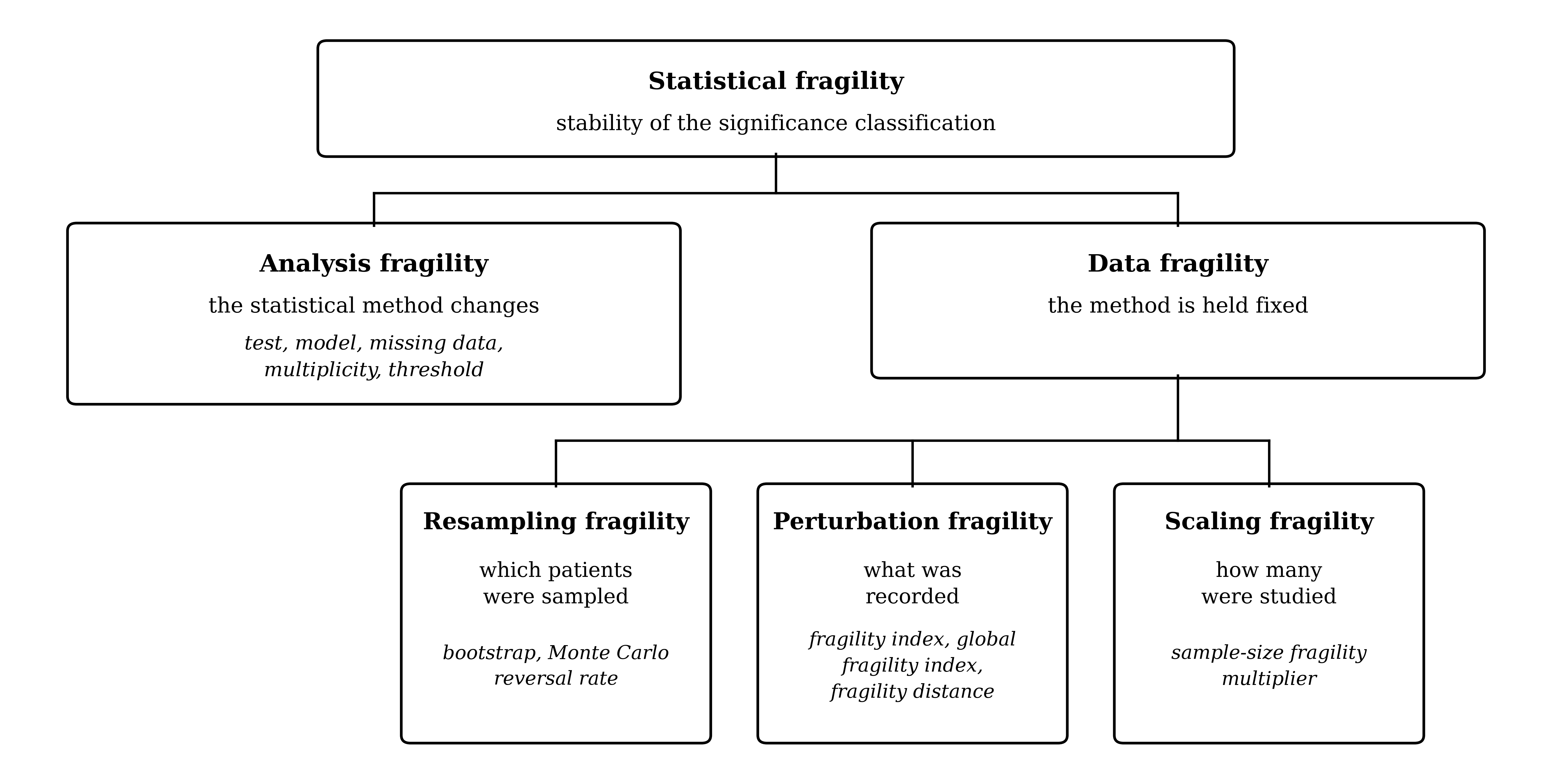 Statistical fragility divides into analysis fragility and data fragility. Data fragility divides into resampling, perturbation, and scaling fragility.